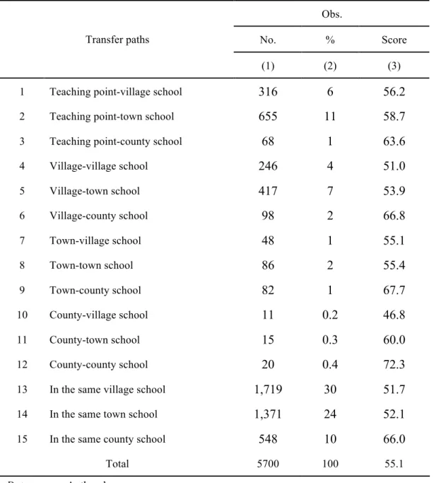 Table 2    The math scores of sample students by the transfer path that the  students took during their primary school years in three study counties in  China, 2009