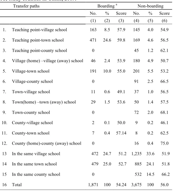 Table 3. The math scores of sample students that live at home and in boarding  schools by the transfer path that the students took during their primary school years  in three study counties in China, 2009