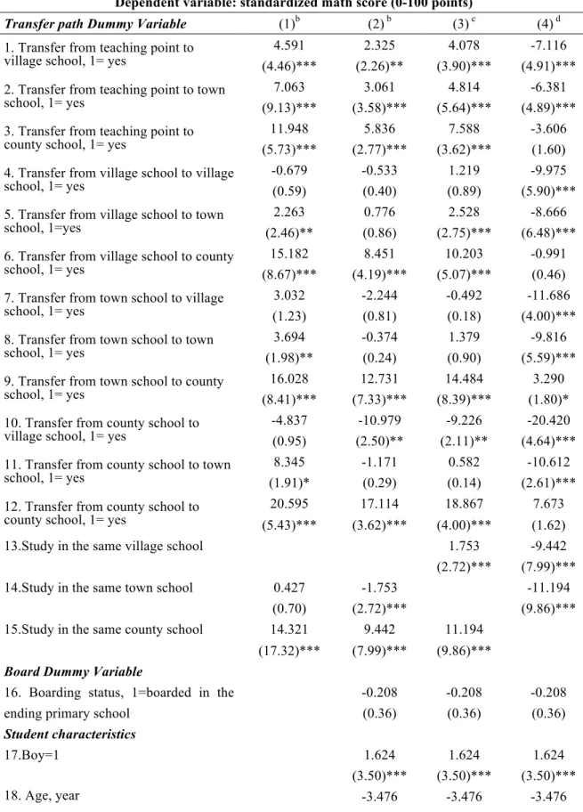 Table 4. Multivariate regression results analyzing the effect of transfer path on the  educational performance of all the sample students in three study counties in China,  2009  a    