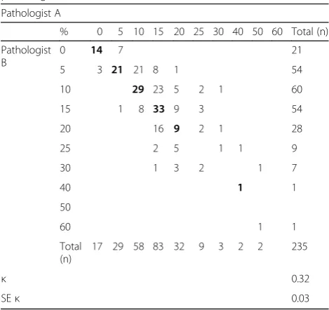 Table 1 Whole tumour slide mean values of Ki-67 LI for twopathologists