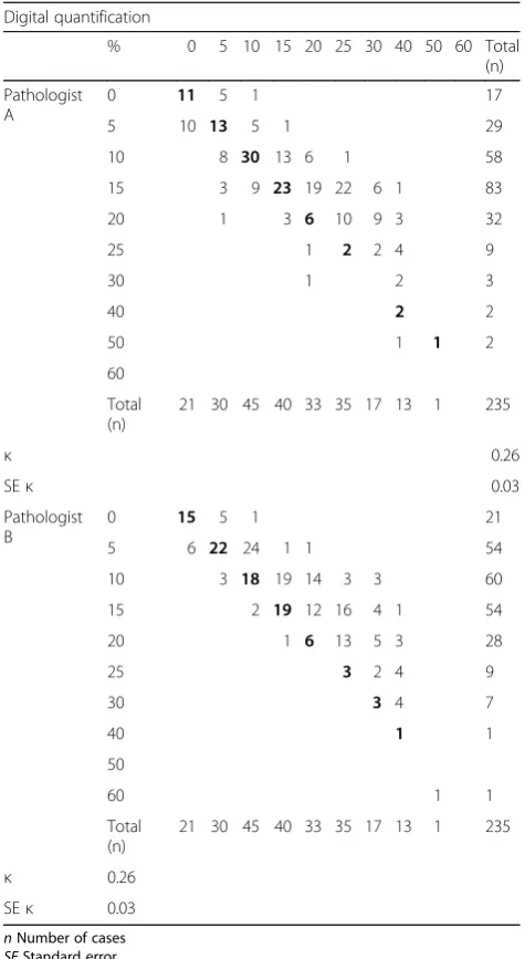 Table 2 Whole tumour slide mean values of Ki-67 LI for tworaters