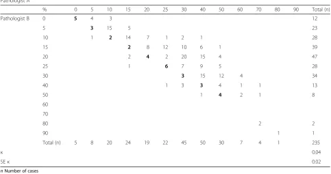 Table 3 Hot spot values of Ki-67 LI for two pathologists