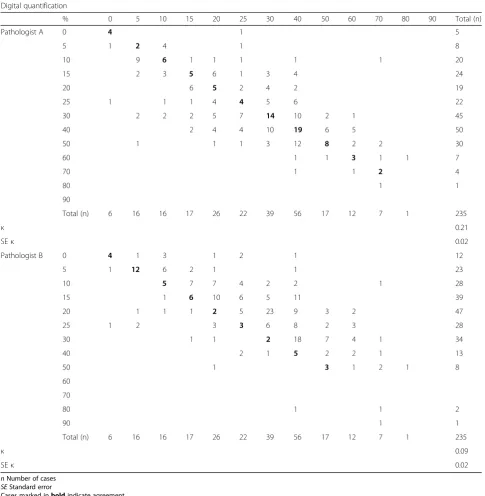 Table 4 Hot spot values of Ki-67 LI for two raters