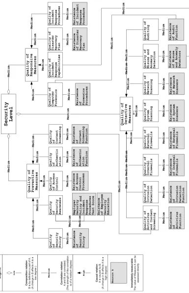Figure 2: Theory diagram for IT security level, based on (Liu et al. 2003). All relations are assumed to be of “medium” weight since Liu et al