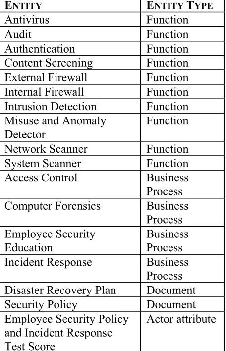 Table 4: Outline of meta-model for IT security consistent with Liu et al. 