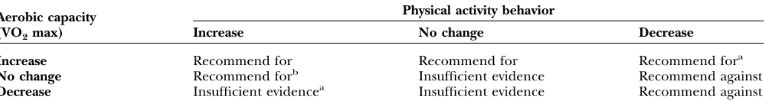 Table A-2. Algorithm to aid in making recommendations when there are conflicting results in the two outcomes measured Aerobic capacity
