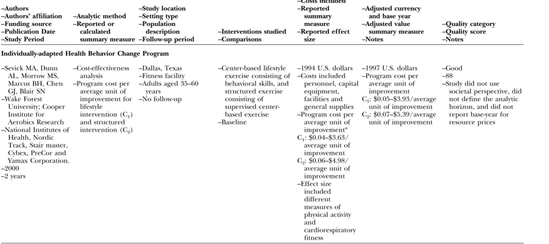 Table A-3. Sample of economic summary table –Authors –Authors’ affiliation –Funding source –Publication Date –Study Period –Analytic method–Reported orcalculated summary measure –Study location–Setting type–Populationdescription –Follow-up period –Interven