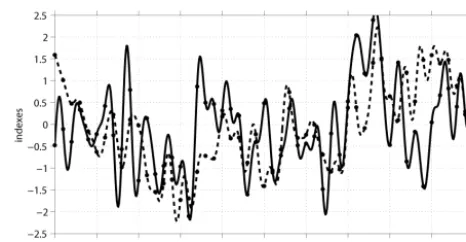 Figure 8. Normalized NAO(AMOC) (solid line; see text) and AMOindex (dashed) after low-pass ﬁltering with periods longer than18 months, stars show January for each year.