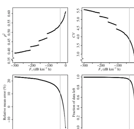 Figure 8. Sensitivity analyses of the threshold values for the wet–dry classiﬁcation. The 2-D contour plots display relative mean error (%;black lines) and, in colours, CV (left) or ρ2 (right) in path-averaged 15 min rainfall depths as a function of median