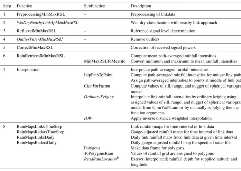 Table 1. Overview of functions needed for processing link data from received signal powers to rainfall maps