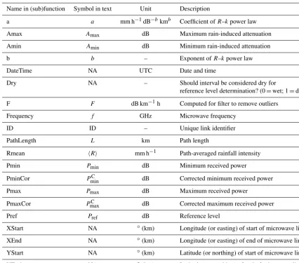 Table 2. Most important variables used in the (sub)functions of the rainfall retrieval algorithm.