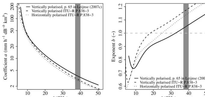 Figure 2. Values of coefﬁcients in the relationship to convert speciﬁc attenuation to rainfall intensity for frequencies ranging from 6 to50 GHz