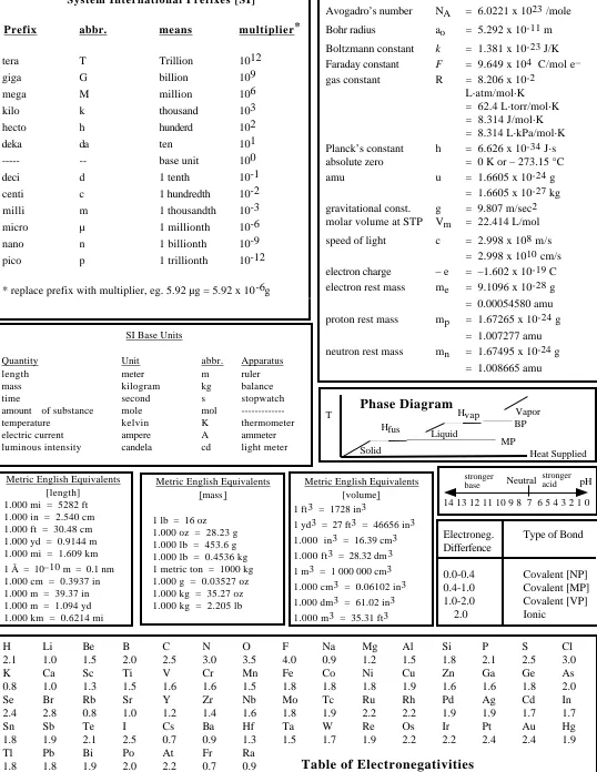 Table of Electronegativities