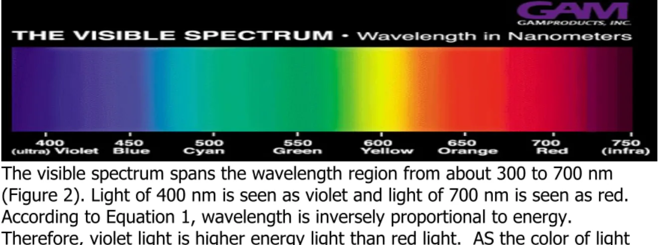 Table 1 lists the wavelengths associated with each of the colors in the visible 