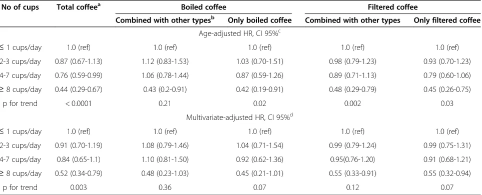 Table 3 HRs and 95% CIs of endometrial cancer related to total, filtered and boiled coffee among 97 926postmenopausal NOWAC Study participants