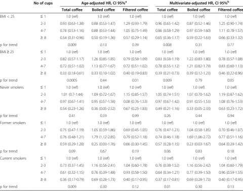 Table 4 HRs and 95% CIs of total, boiled and filtered coffee consumption stratified by BMI and smoking status in 97926 postmenopausal NOWAC Study participants