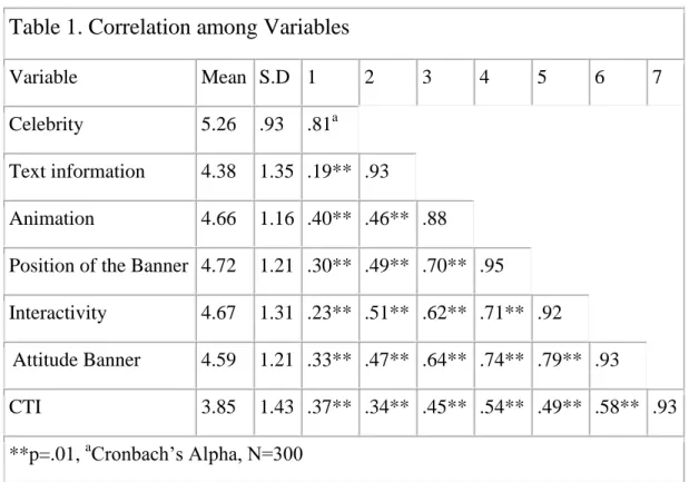 Table 1. Correlation among Variables