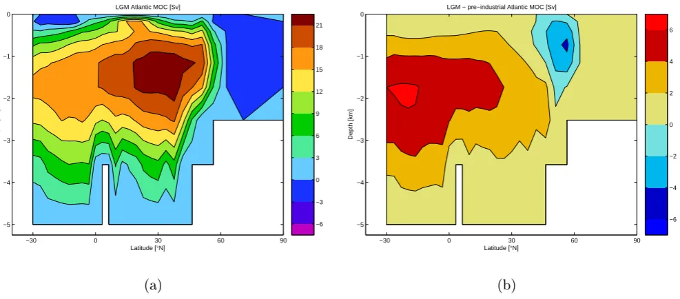 Fig. 6. Annual mean Atlantic Meridional Overturning Circulation (AMOC), (a) in our LGM equilibrium simulation, and (b) our differenceLGM minus pre-industrial