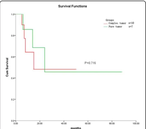 Fig. 2 Survival analysis of 17 patients with follow-up data. The patientswith composite cervical tumors had similar prognosis to patients withpure small cell carcinoma