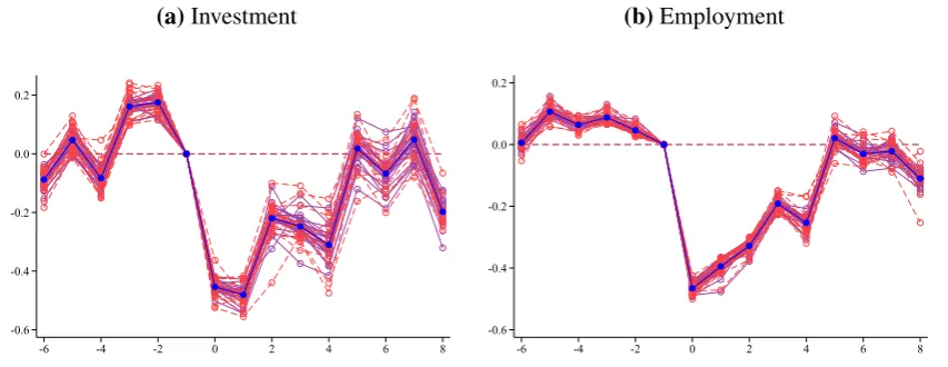 Figure 9: Sensitivity to sample selection