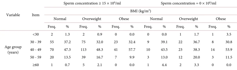 Table 4. Proportion of men in each age group that presented with azoospermia relative to their BMI