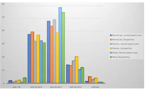 Figure 3. Percent distribution of patients with normal sperm concentration (conc.) and with azoospermia in each age group rela-tive to BMI of normal weight (wt.), overweight (overwt.) and obese