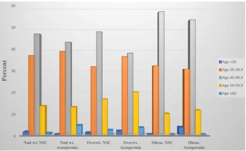 Table 5. Multivariate regression analysis with sperm concentration as dependent va-riable and age, BMI, volume and pus cells as independent variables