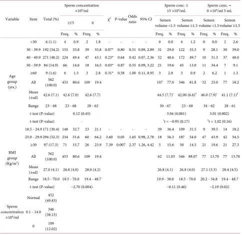 Table 1. Anthropometric and sperm concentration characteristics of study participants