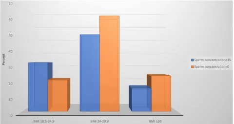 Figure 1. Percent distribution of proportion of men with normal sperm concentrations and with azoospermia by age (years)