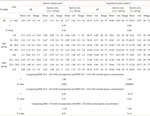 Table 2. Mean semen volume (mls.) and liquefaction time (mins.) of azoospermic and normal men by age and by BMI of partici-pants