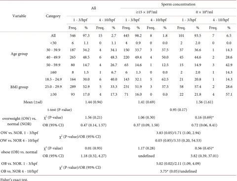 Table 3. Proportion of patients with low and high levels of pus cells per high power field among those with normal and no sperm cells relative to their age and BMI