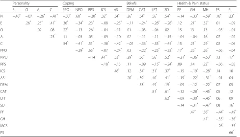 Table 3 Bivariate associations between study variables (whole sample)