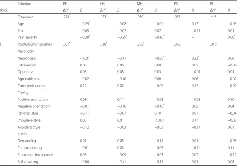 Table 4 Predicting study outcomes from psychological variables (whole sample)