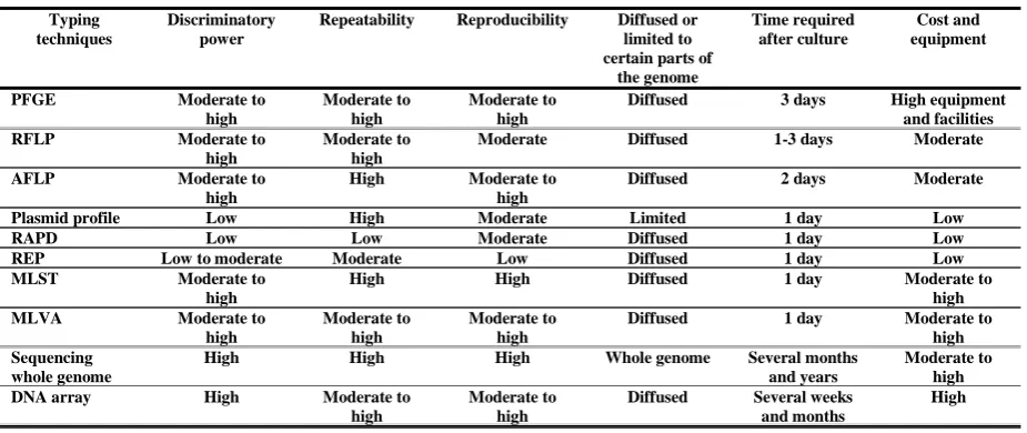 Table 1- Comparison of the most important and widely used bacterial typing techniques   