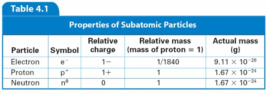 Table 4.1 summarizes the properties of  electrons, protons, and neutrons.