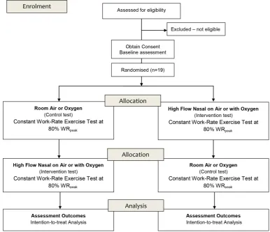 Figure 1 Study design. CONSORT, Consolidation Standards of Reporting Trials; WRpeak, peak work rate.