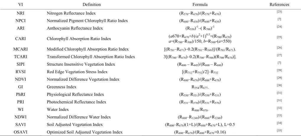 Table 1  Summary of vegetation indexes used to identify PM, YR and NW stress 