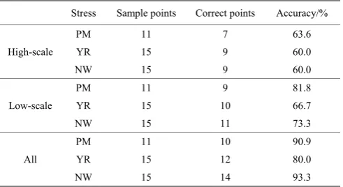 Table 5  Identification accuracy for different stresses by wavelet feature subsets 