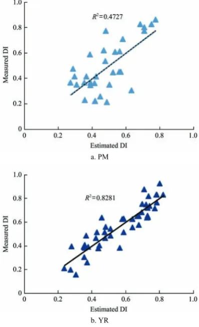 Figure 4c distinctly shows that the centroid distance of PM, YR 