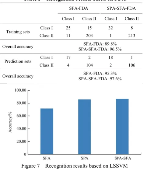 Table 3  Recognition results based on FDA 