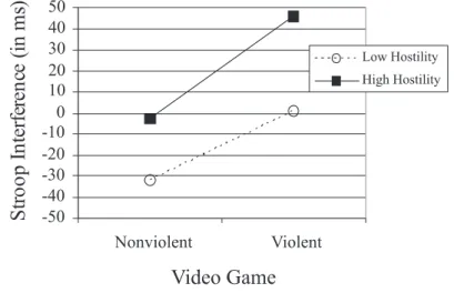 FIGURE 1 Stroop interference (in millisecond) as a function of video game play and trait hostility.