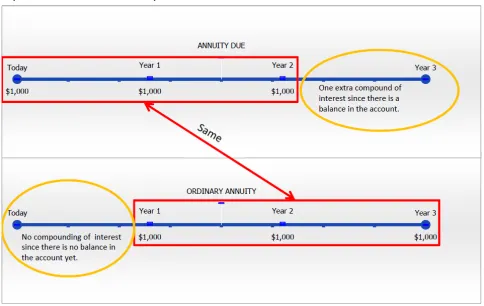 figure below illustrates how you apply the fundamental concept of the time value of money to move each payment amount to the future date (the focal date) and sum the values to arrive at the future value