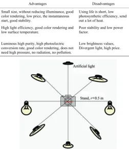 Table 1  Comparison of the advantages and disadvantages of three types of artificial light 