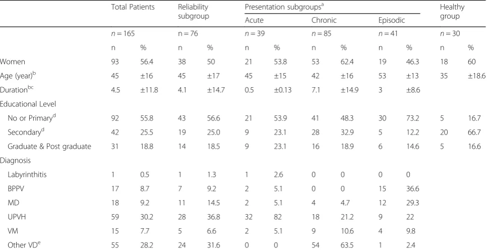 Table 1 Demographic attributes of the groups and subgroups