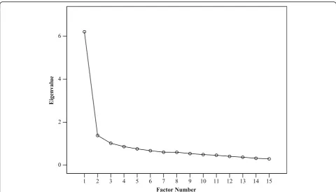 Fig. 2 Scree plot of the initial exploratory factor analysis, based on Eigenvalues > 1
