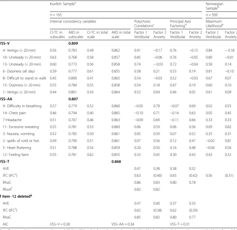 Table 2 Item loadings in exploratory factor analysis with 2–factor solution and the internal consistency variables