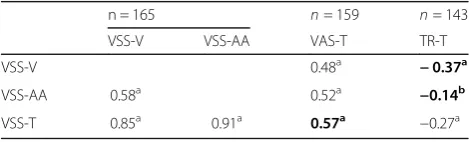 Table 3 External reliability of the instruments