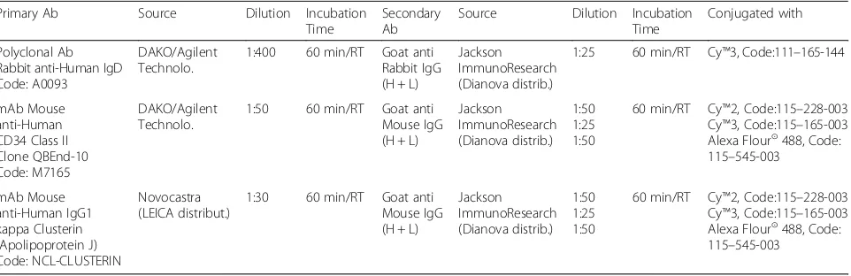 Table 1 Primary and secondary antibodies for the FICTION method