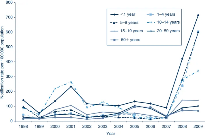 Figure 3.Age-specific pertussis notification rates in infants aged less than 5 years, NSW,1998–2009.Sources: NSW Notifiable Diseases Database and ABS population estimates (HOIST),NSW Department of Health.