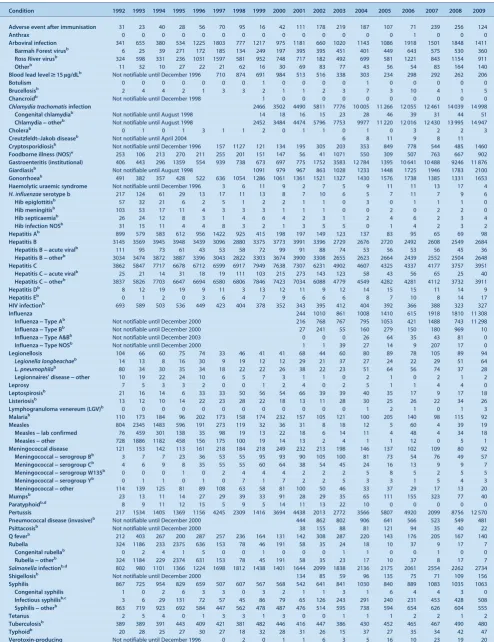 Table 1.Disease notifications by year of onset of illnessa, NSW, 1992–2009
